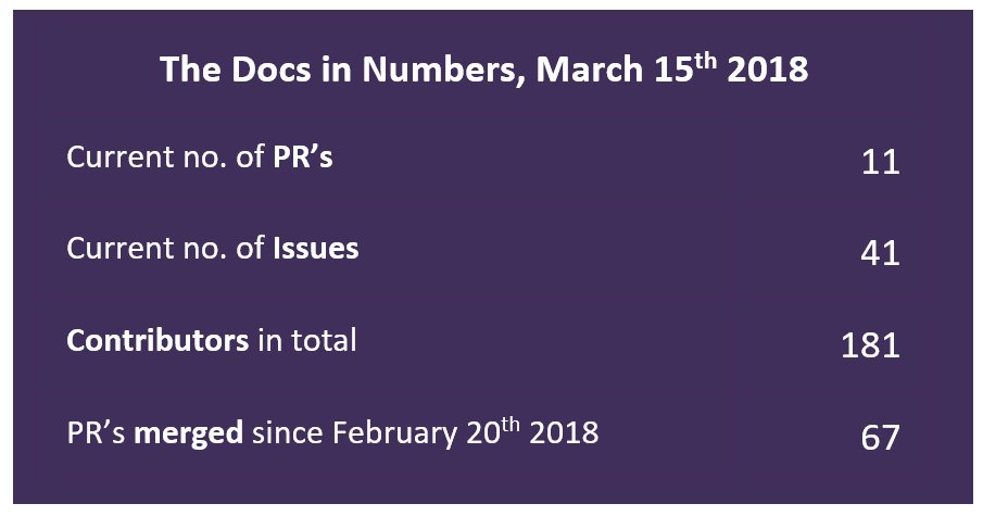sxfie's tweet image. The #Umbraco community is truly amazing! 😍 Me and my fellow documentation curators have merged a total of 67 PRs the past few weeks 👏 Read more about the latest updates on the #umbracoDocs in my Docs Diary umbraco.com/blog/sofies-do…