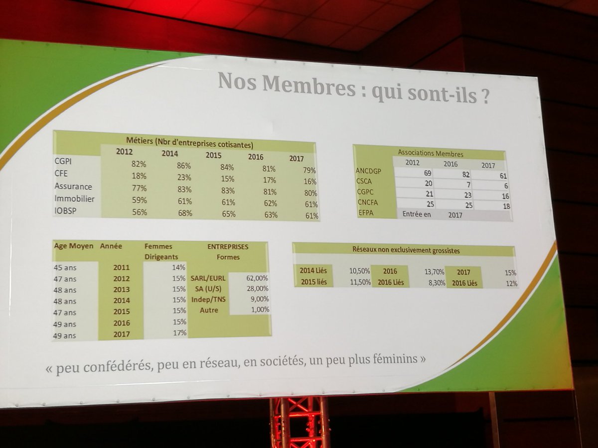 Quelques chiffres sur l'évolution des membres de l'<a href="/AssNaCoFin/">ANACOFI</a> #anacofi2018