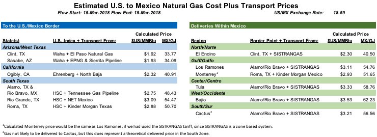 How To Read A Gas Chart