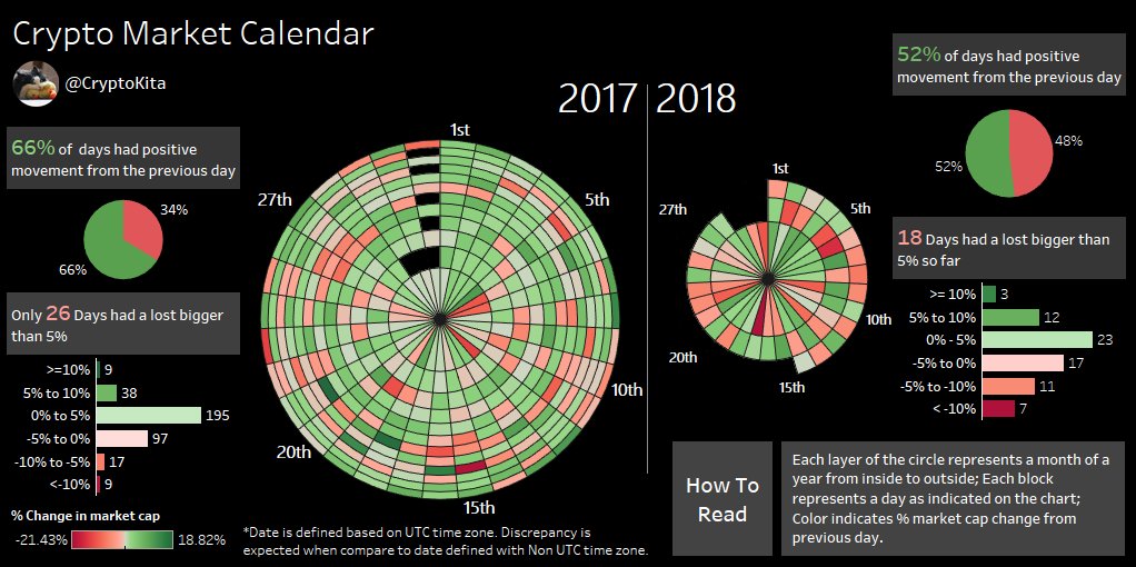 cryptokita's tweet image. Comparing 2018 &amp;amp; 2017 daily crypto market swings