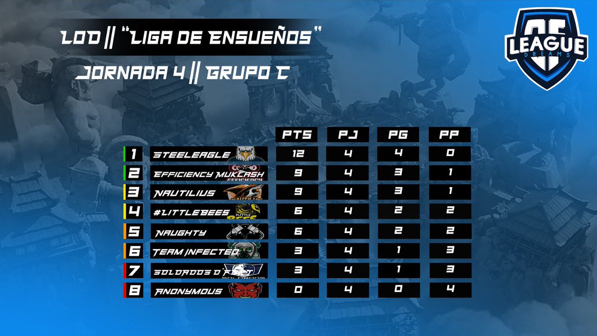 [#ClashRoyale] “League Of Dreams” 

Tras la Cuarta Jornada en nuestro "Grupo C", así han quedado los equipos posicionados en la tabla.