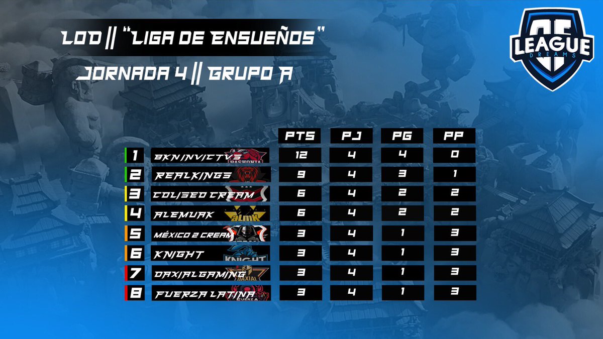 [#ClashRoyale] “League Of Dreams” 

Tras la Cuarta Jornada en nuestro "Grupo A", así han quedado los equipos posicionados en la tabla.