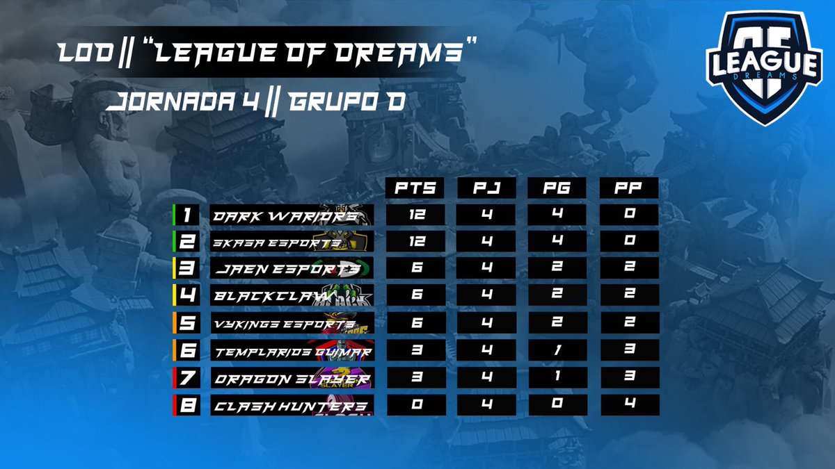 [#ClashRoyale] “League Of Dreams” 

Tras la Cuarta Jornada en nuestro "Grupo D", así han quedado los equipos posicionados en la tabla.