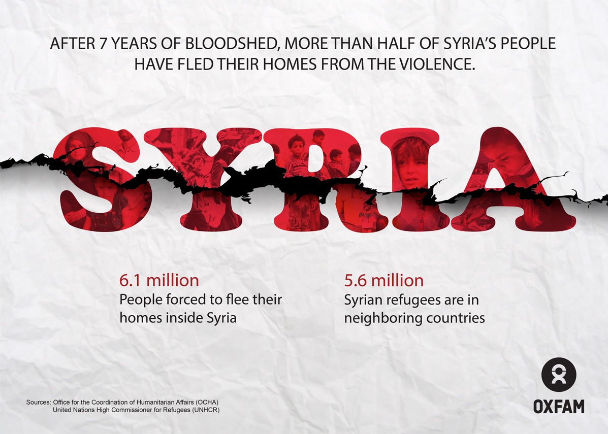 Oxfam's tweet image. Today marks 7 years of bloodshed in #Syria - a catastrophic failure by the international community to bring peace and security. The world must not forget the suffering of Syria's people. oxf.am/ZEXc #NotAnotherYear