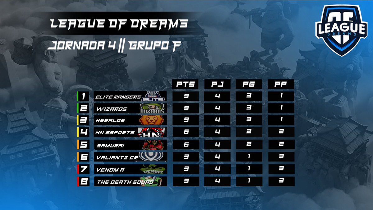 [#ClashRoyale] “League Of Dreams” 

Tras la Cuarta Jornada en nuestro "Grupo F", así han quedado los equipos posicionados en la tabla.