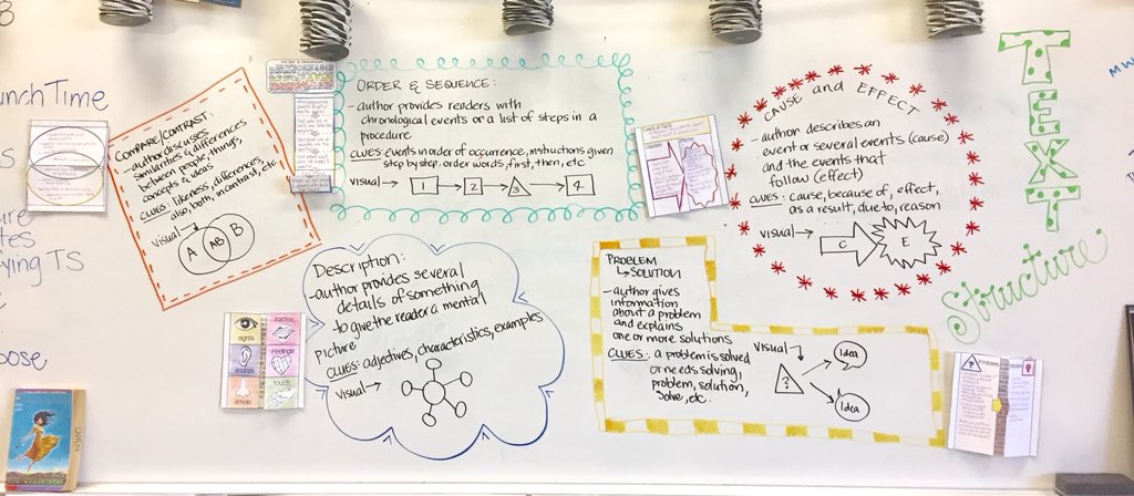 EABLeon's tweet photo. Ss truly enjoy when I say it’s #theydo actv #GRRM #collaborate #textstructure #informationaltext #authorstyle #accountabletalk #templates @UCPS_MonroeNC @PorterRidgeMSNC https://t.co/JKOYjh1UWi