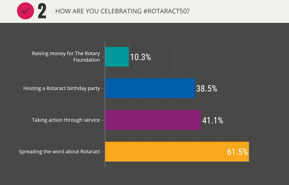 rotaract's tweet photo. We celebrated #Rotaract50 by asking you about your experience in Rotaract! Here is what you said. https://t.co/huaxw430w3