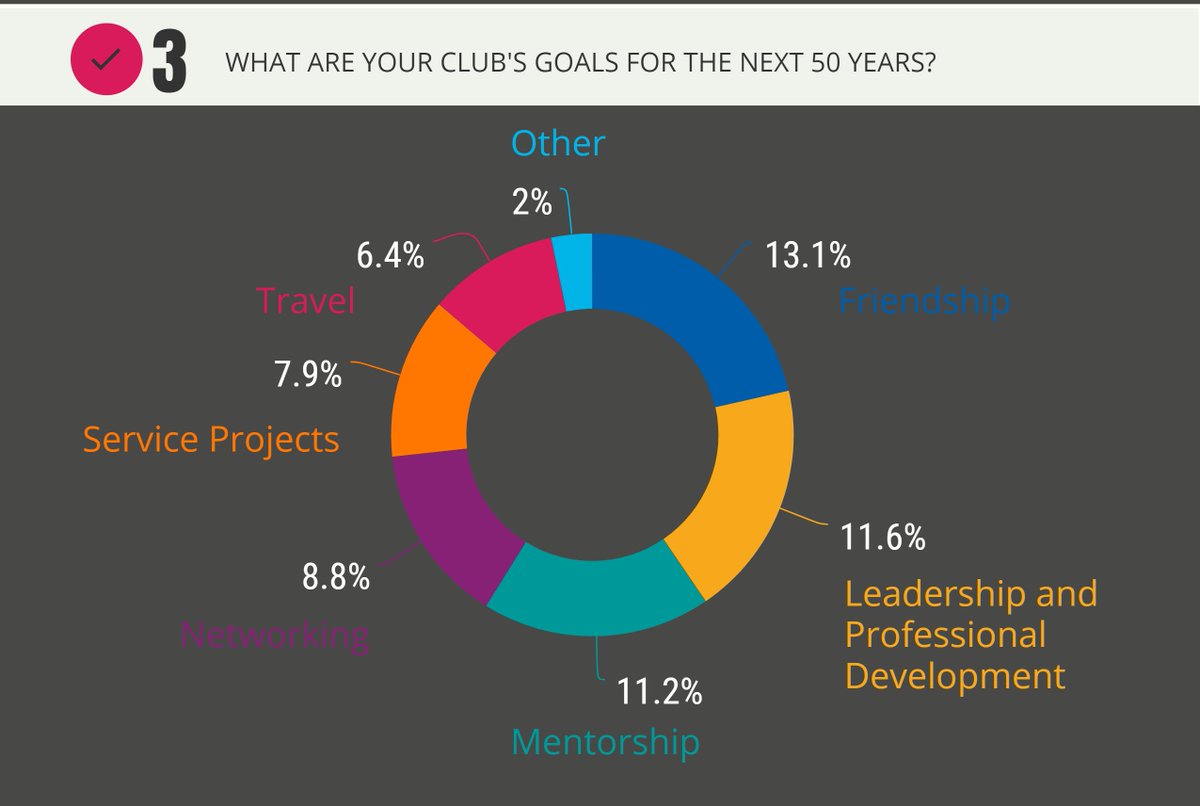 rotaract's tweet photo. We celebrated #Rotaract50 by asking you about your experience in Rotaract! Here is what you said. https://t.co/huaxw430w3