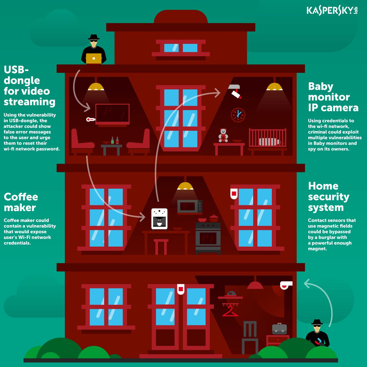 kaspersky's tweet photo. Our researchers underscore lack of #security in the 8.4B #internet connected #IoT devices around the world -- pointing to urgent need to secure #connecteddevices in #hospitals #connectedhealth #healthcare #TheSAS2018 @CNet https://t.co/N4YuKYJINq https://t.co/v4gpNSwW8B