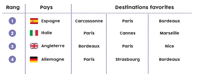 Ça vient de tomber ! Où partent les Français pendant les vacances de Pâques ? 🛫🐣 Découvrez-le dans notre nouvelle étude 👉 bit.ly/etude-vacances…