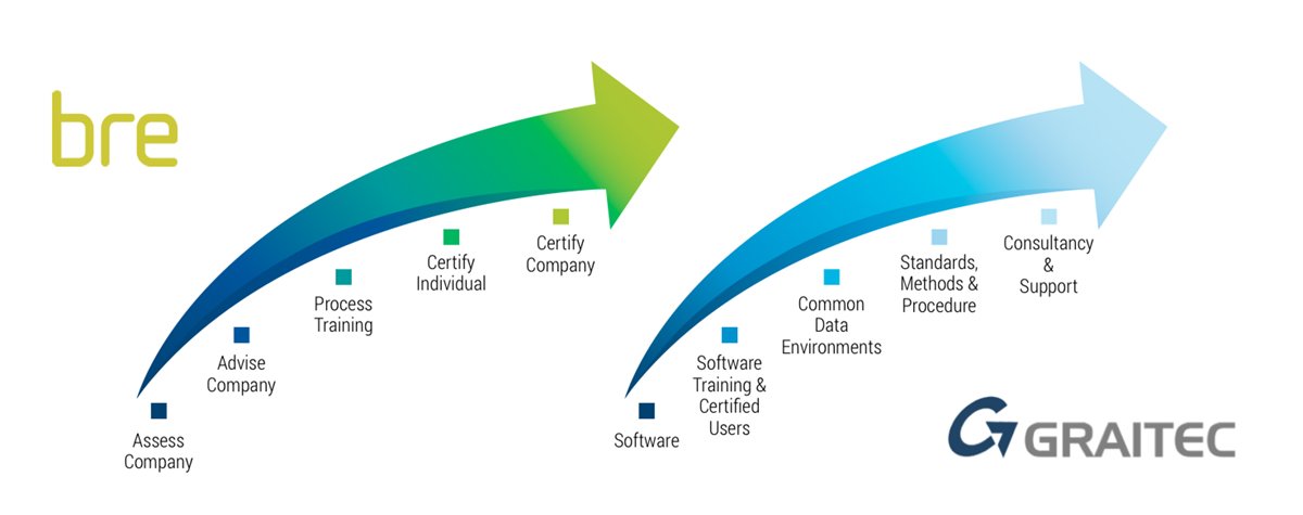glynPBC_Today's tweet image. Are You Ready for #BIMLevel2 Certification? bit.ly/2FZpbQx

#BIMcertification #BIM @BRE_Group @GraitecLtd