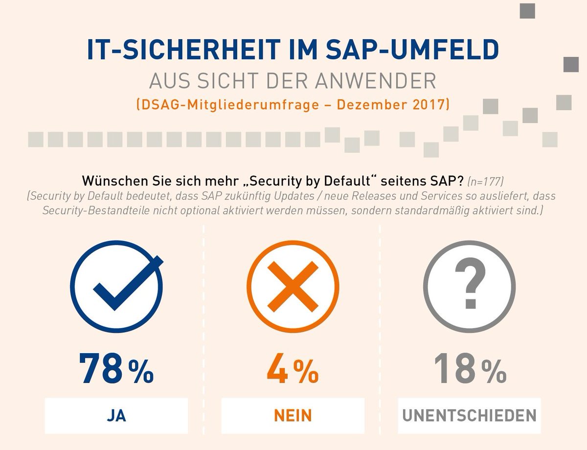 _DSAG's tweet image. Die Ergebnisse der #DSAG-Umfrage zur IT-Sicherheit im #SAP-Umfeld sind eindeutig: Es bedarf deutlich mehr Standards und Unterstützung in diesem sensiblen Bereich. Alle Ergebnisse der Umfrage in der Pressemitteilung: ow.ly/vmd930iXGup #Sicherheit