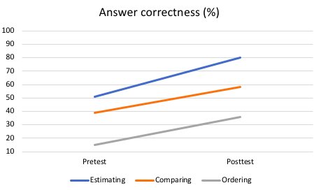 KKiili's tweet photo. The first evaluation of the Fraction Trace game with 3rd graders was completed today. The preliminary results are very promising.
#kärkihankkeet @SuomenAkatemia #TUTGameLab https://t.co/pFkDCerM96