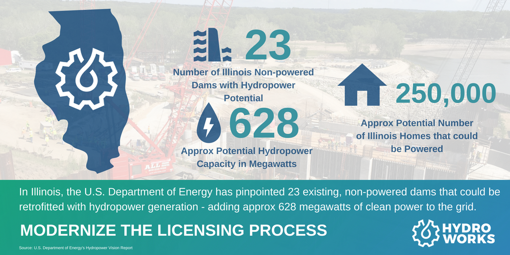 NatlHydroAssoc's tweet photo. #HydroWorksโฆBut Where? Illinois has 23 existing, non-powered dams that could be retrofitted with #hydropower - adding 628 MW of power to the grid. Modernizing the licensing process strengthens infrastructure & creates jobs https://t.co/U4fvn2fUIA @SenatorDurbin @SenDuckworth https://t.co/RvWGfWfKRD