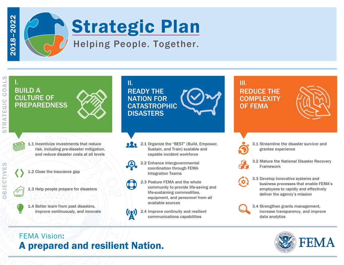fema's tweet photo. We gathered input from disaster survivors, government, non-profit, and private sector partners, and our own employees to create a new Strategic Plan to help build a better FEMA. Read more about our vision here: https://t.co/cvY2gAlFrQ. https://t.co/hfrZstaSGr