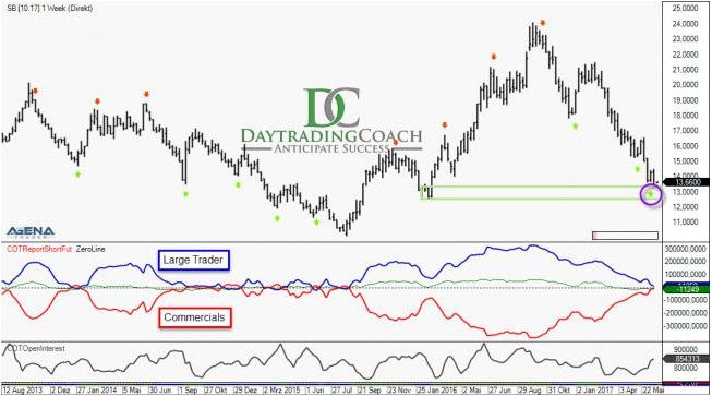 FuturesTrader77's tweet image. Der COT Report ist ein mächtiges Tool um zukünftige Marktbewegungen in Währungen und Rohstoffen zu antizipieren. In einem kostenlosen Webinar für #CapTrader und #FXFlat zeige ich euch wie man mit den COT Report im AgenaTrader nutzt. register.gotowebinar.com/register/89368…