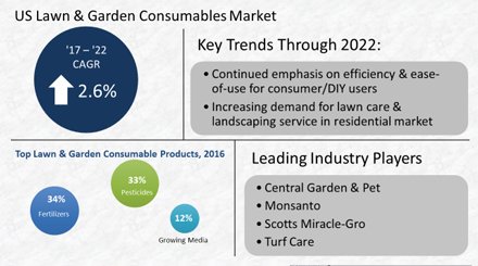 FarmingData's tweet image. #Lawn and #Garden Consumables in the US by Market and Product, 9th Edition hubs.ly/H0bgT8t0 #mrx #marketresearch #lawnandgarden @MonsantoCo @Scotts_MGro @turfcaresupply