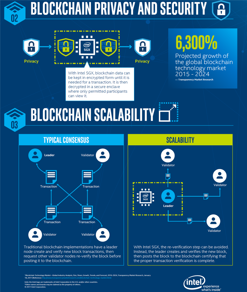9cnewsuae's tweet photo. #NEW 16 PLZ RT IT :) 3 / 3
#IntelTechnology Securing Enterprise #Blockchains
#Industry40 #IoT #AI #Startup #Cloud #CyberSecurity #Blockchain #innovation #disruption #mobile #robotics #Entrepreneur #Tech #Intel https://t.co/laO3JuyRNX