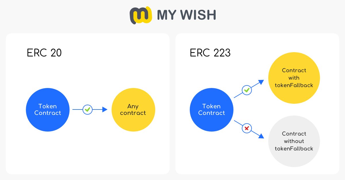 create ethereum token contracts