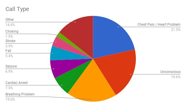 Over the last two years our volunteers have given over 4000 hours of their time and attended well over 500 calls. Here's a breakdown of the types of calls attended.