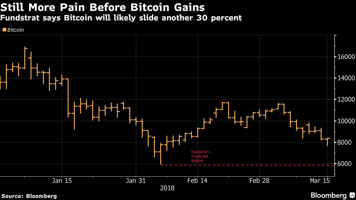 crypto's tweet photo. Bitcoin bull Tom Lee sees more pain ahead before price recovery https://t.co/xzUM1hXP5e https://t.co/J44NzDNdft