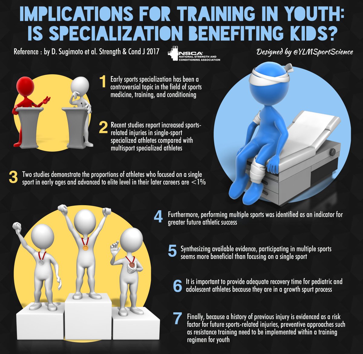 YLMSportScience's tweet photo. 👦🏼👧🏻 Implications for training in youth: is specialization benefiting kids❓🤔
 📍 https://t.co/l6geW8IHp3 https://t.co/l0OKwRNSMn