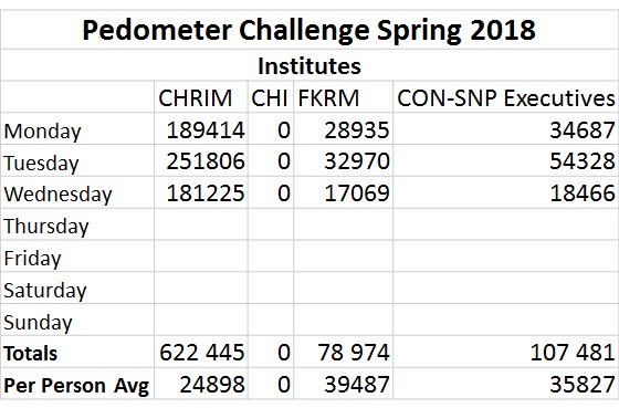 CONSNP_UofM's tweet photo. Half-week #SNPSteps18 results are in for #consnpPeg ! Still missing a lot of steps, especially from .@CHImbca . The .@JonMcGavock team has the lead in per-person average, closely followed by team .@chrisadoucette ! Institute-wise FKRM has the lead in per-person average. Go teams! https://t.co/Vw94hYttLm
