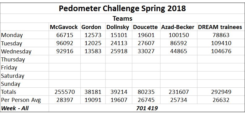 CONSNP_UofM's tweet photo. Half-week #SNPSteps18 results are in for #consnpPeg ! Still missing a lot of steps, especially from .@CHImbca . The .@JonMcGavock team has the lead in per-person average, closely followed by team .@chrisadoucette ! Institute-wise FKRM has the lead in per-person average. Go teams! https://t.co/Vw94hYttLm