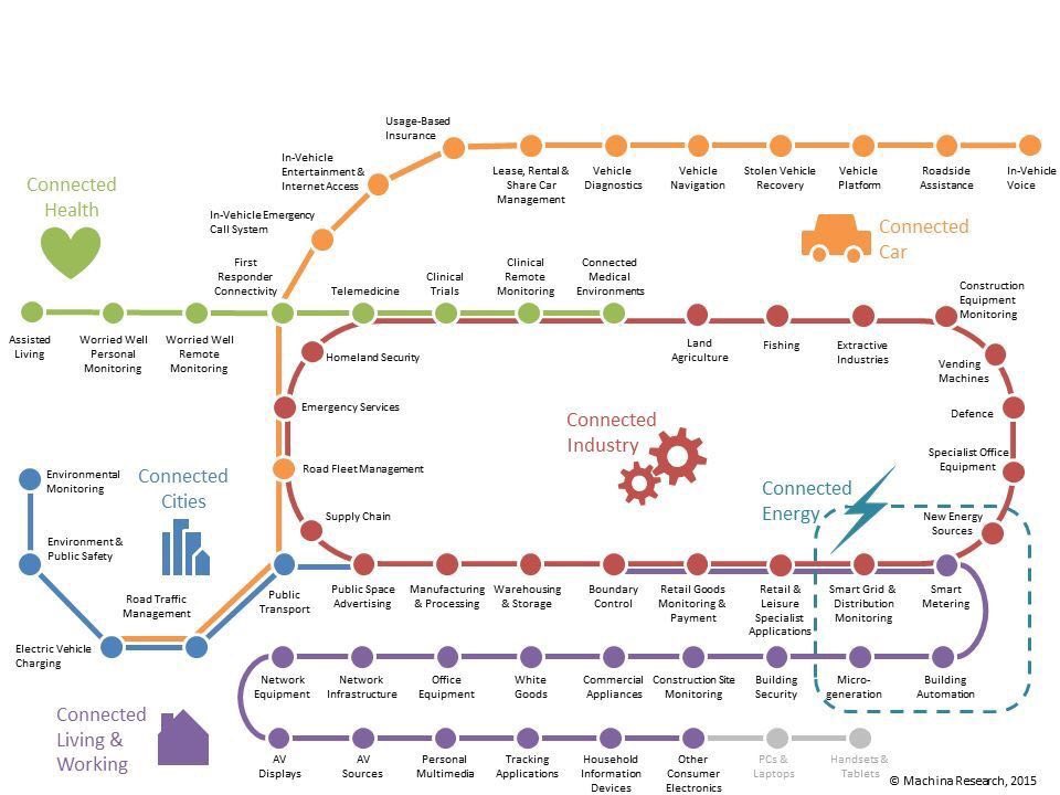 Ronald_vanLoon's tweet photo. #IoT Application Domains and Case Studies
by @MachinaResearch |

Read more at https://t.co/4pyHMY4uZk

#InternetOfThings #Connectivity #ConnectedDevices #Health #ConnectedIndustry #IIoT #IndustrialInternetOfThings #SmartCar #Industry40 #SmartCity #RT

Cc:@DimitriHommel @Fisher85M https://t.co/4dPsZdjjGX