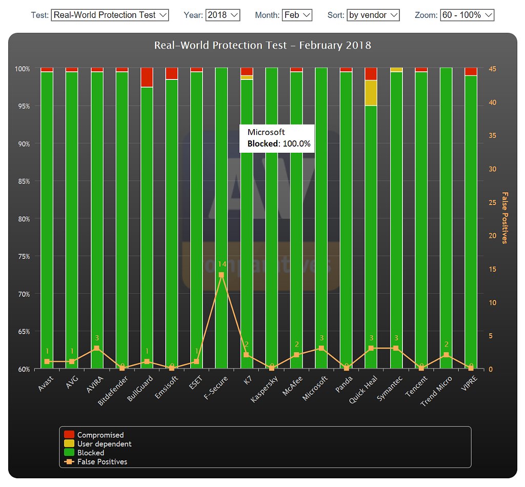 tanmayg's tweet photo. Another perfect score for Windows Defender AV! This time on AV Comparatives Real-World Protection Test (Feb 2018) 

#cybersecurity #security #infosec #cio #cso #WDATP https://t.co/9e0lwADG1a