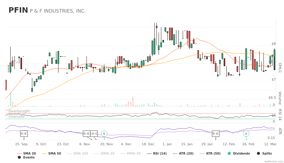 wallminecom's tweet image. #PFIN $PFIN Big moves in case of #PFIndustries. Down by -6.47% wallmine.com/nasdaq/pfin