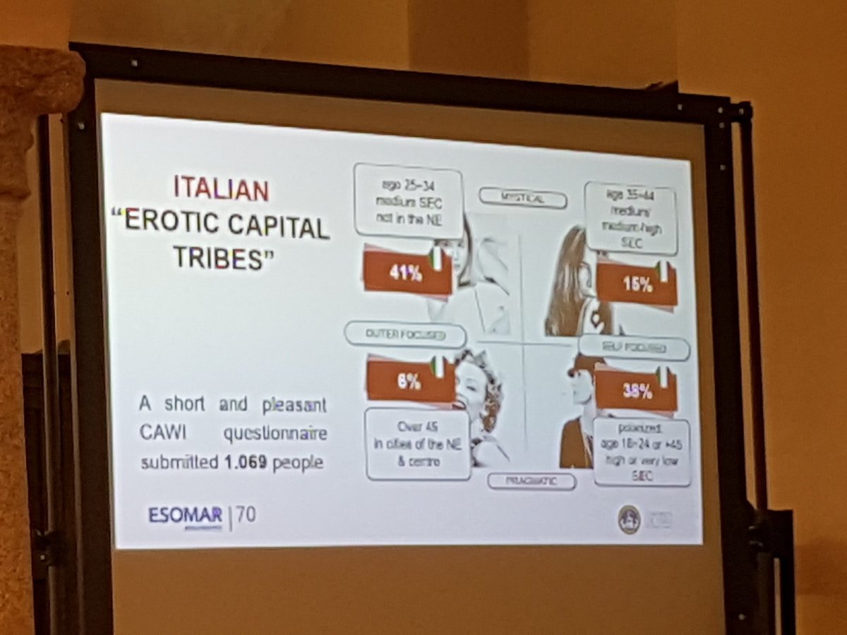 jbretcha's tweet photo. Hey, a learning here. A study about the Erotic Capital Tribes in Italy shows that the majority of women can be related either to Bridget Jones or Coco Chanel (extravert/ ideallistic vs pragmatic). The least to Marylin Monroe or Patti Smith...@GNRes #esomar @netquest #mrx https://t.co/JlDLOSEJiB