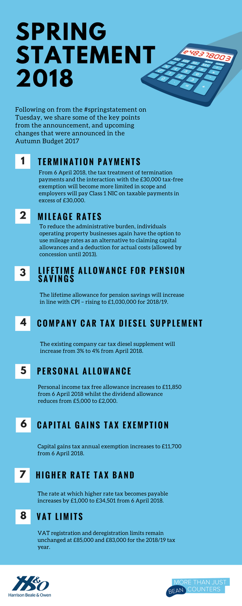 HBOltd's tweet photo. A quick round up of some key points mentioned in the #SpringStatement2018 and changes coming into force from April 2018. https://t.co/EvEm3ke7Ok