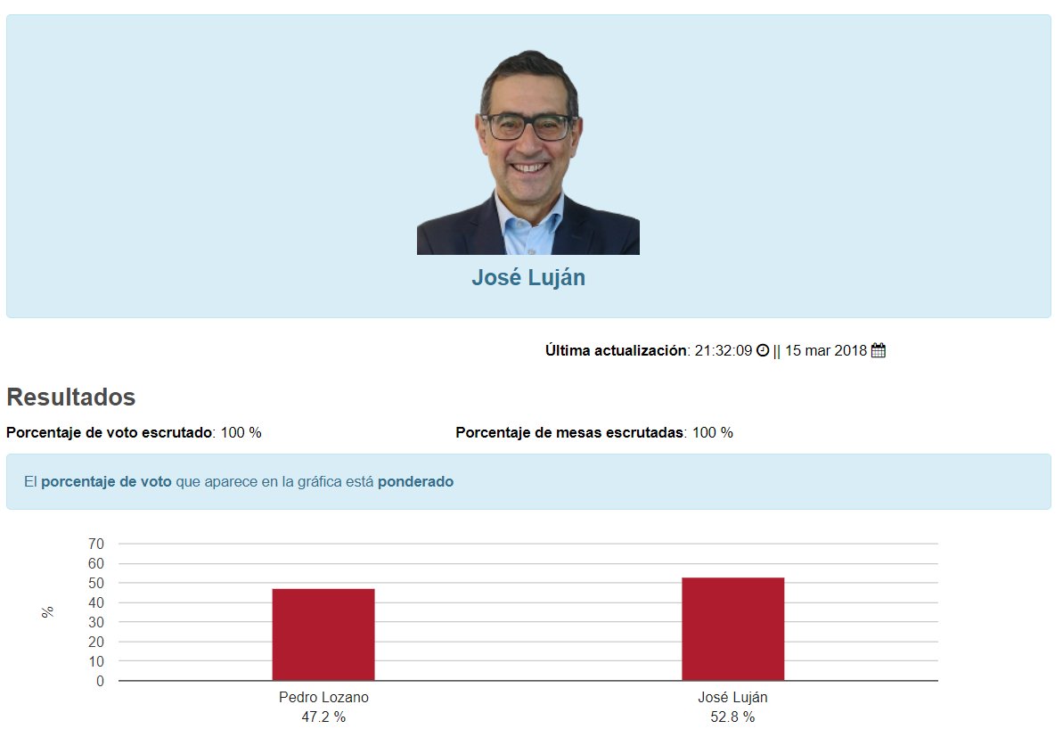 100% escrutado.

1. <a href="/JoseLujanRector/">José Luján Alcaraz</a>: 52,8%
2. @LozanoRector: 47,2%

José Luján, nuevo rector de la <a href="/UMU/">Universidad Murcia</a>.