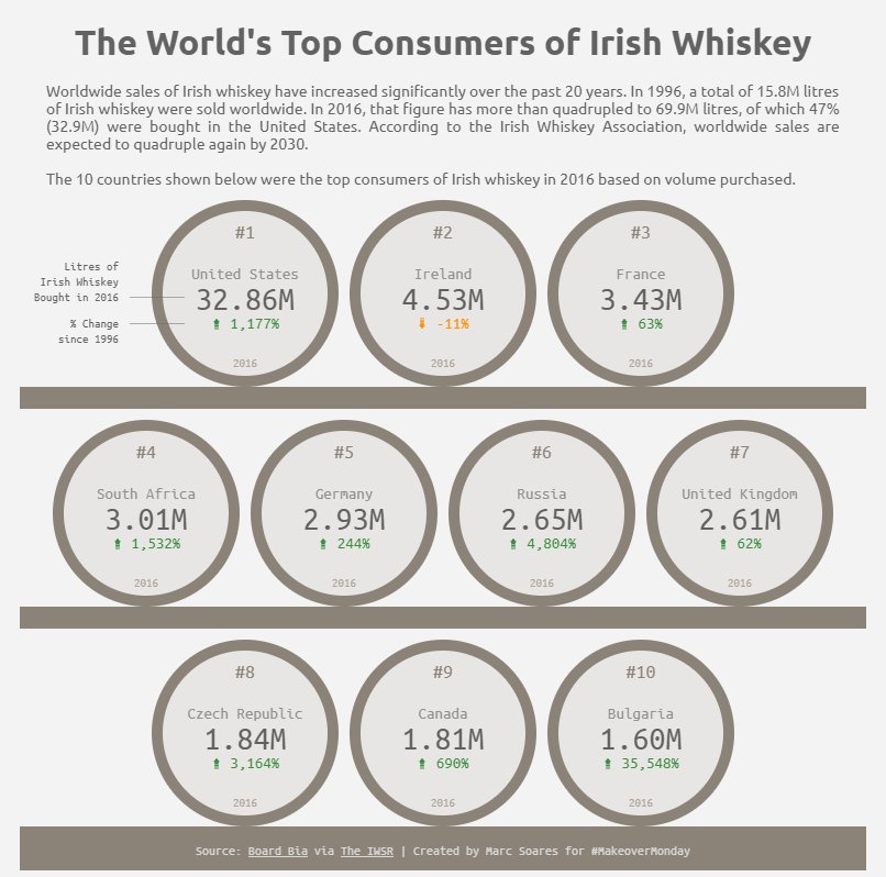 Marc_Soares's tweet image. The World&apos;s Top Consumers of Irish Whiskey for #MakeoverMonday Week 11. Check out my #DataStudio viz here: datastudio.google.com/open/1CCuZjAeV… #DataVizKey