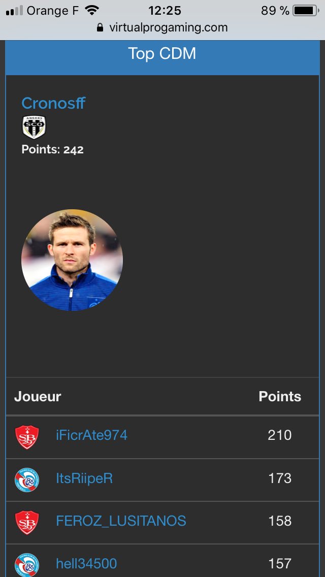 Merci à toute l’équipe pour cette saison! Je n’aurais pu réussir cela sans vous ;) 
<a href="/VpgAngers/">VPG ANGERS</a>  <a href="/VpgFrance/">VPG France</a>  <a href="/ClubProTV/">Club Pro TV</a> <a href="/RTduCP/">RT du Club Pro</a> @EquipeDuClubPro