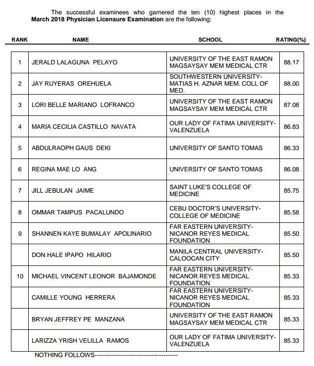 MedschoolMemes's tweet photo. JERALD L. PELAYO RN, MD
TOP 1- December 2011 Nurses Licensure Exam (86.40%)
TOP 1- March 2018 Physician Licensure Exam (88.17%)
#ConsistentTopnotcher
#PLE2018
#NLE&PLETop1
#MDGoals https://t.co/ZyqOC2BJtz
