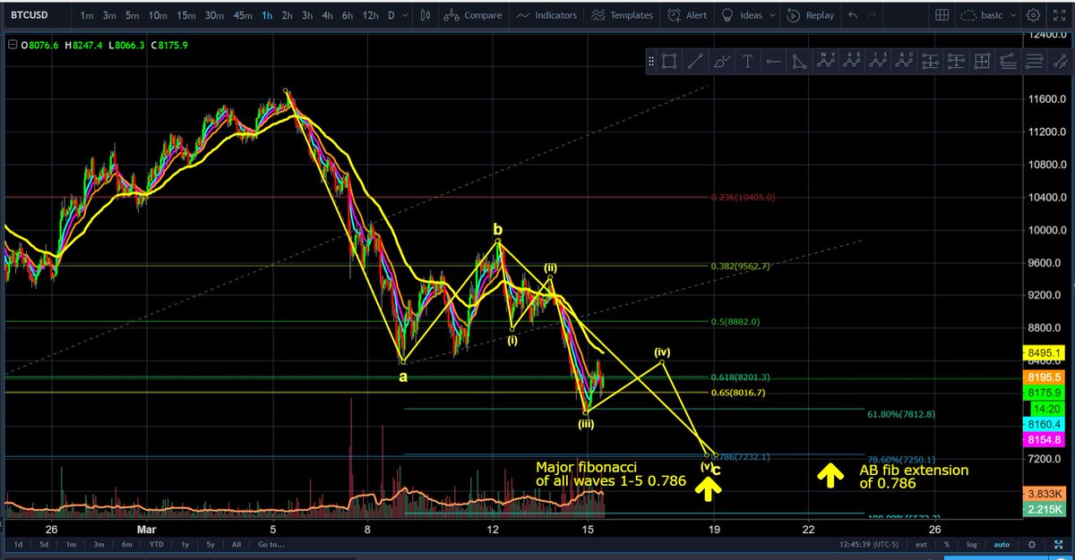 My target stands, lower barrier support between $7,200-$7,300