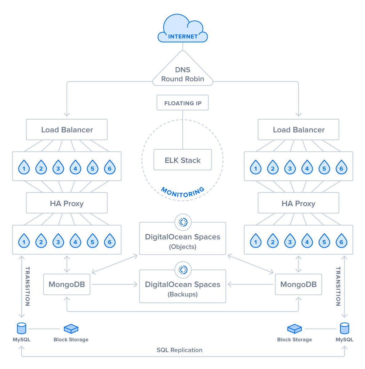 digitalocean's tweet image. Here are some best practices and resources to guide you through building out a highly-available web application setup: do.co/2FEenb7