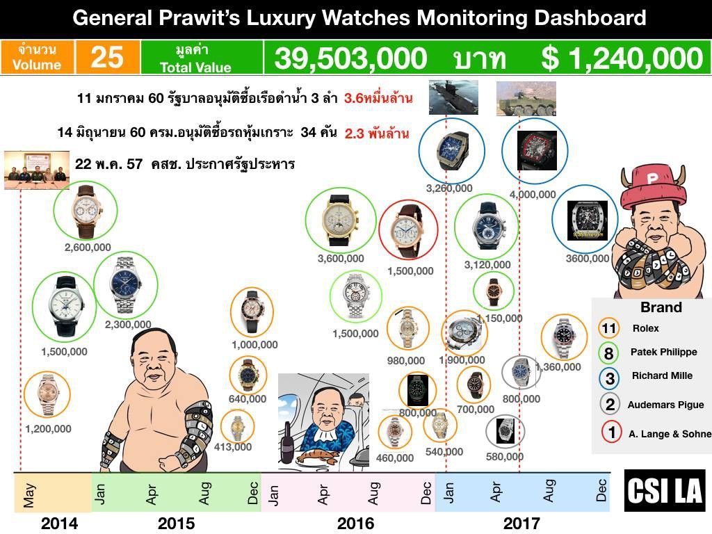 gijn's tweet image. A journalist with a sharp eye created a major scandal in #Thailand in 2017 when he reported on the numerous expensive watches worn by Deputy PM Prawit Wongsuwon. Check out GIJN's Resource on for more #AssetDisclosure case studies @direkt36 @MiamiHerald buff.ly/2FRGjr0