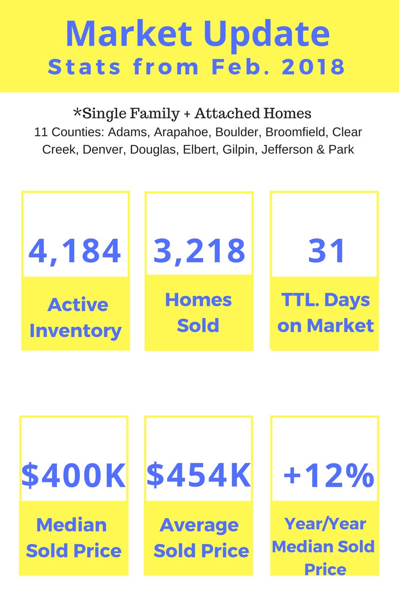 denCOdwellings's tweet image. Check out these February RE market statistics!
#DMAR 
#Realestate
#marketstatistics
#realestatemarketstatistics
#marketupdate
#realestatemarketupdate
#denverrealtor
#denver
#denverrrealestate
#homebuying
#homeselling
#buyhome
#sellhome