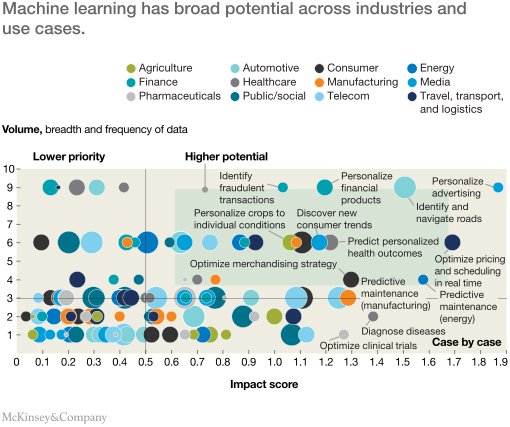 McKinsey_MGI's tweet photo. A plethora of #machinelearning business use cases are emerging across sectors, with enormous potential for impact https://t.co/nFAXl2CwFv https://t.co/LlyqePLVR3