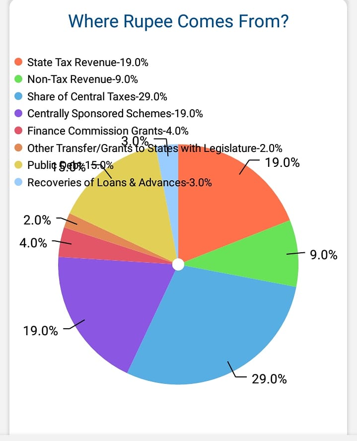 Mayuri_tezpur's tweet photo. Impressive @himantabiswa @sarbanandsonwal for the e-budget. Downloaded the app. It is neat. Go get the #AssamEBudget here https://t.co/NPn5wwWNBY https://t.co/LEvW8zei1p