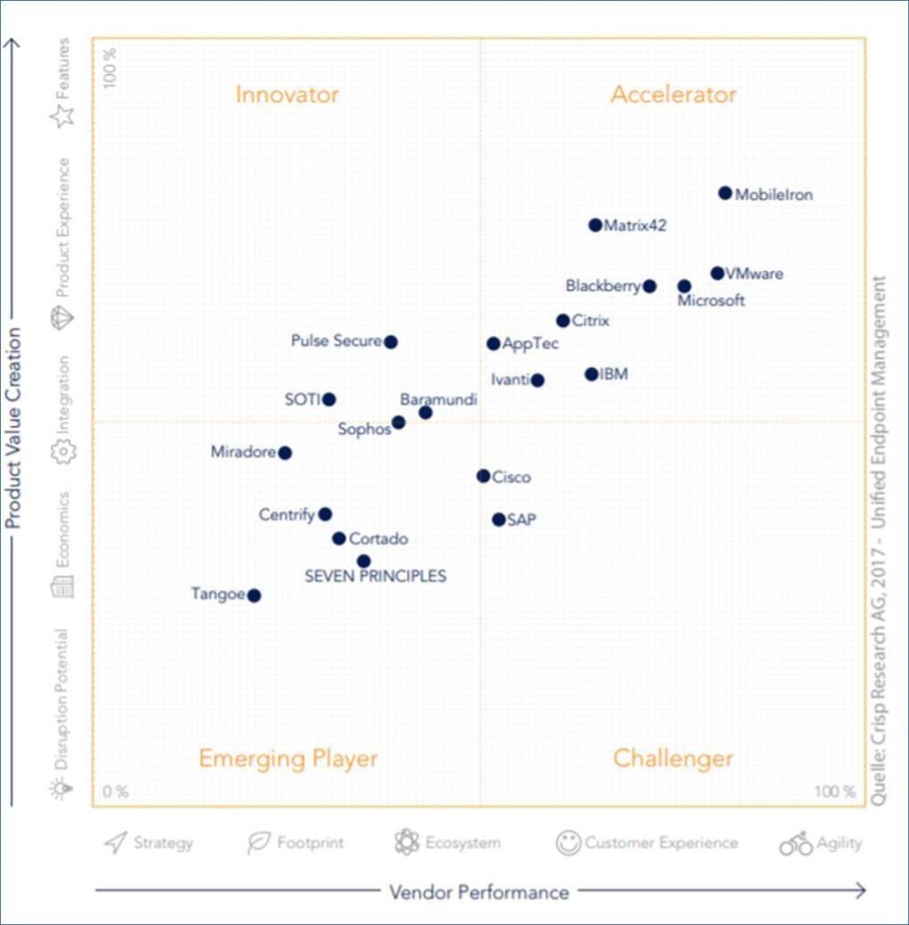 The #1 Unified Endpoint Management (UEM) solution in Germany is MobileIron! Crisp Research just released their 2018 Workplace and Mobility Vendor Universe: bit.ly/2FVNhv9