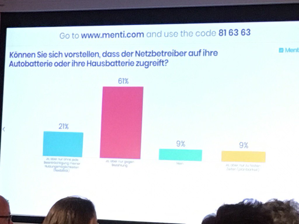 TenneT_Germany's tweet image. Klare Aussage bei Live-Umfrage: Ja, aber gegen Bezahlung. Parl. Abend #Digitalisierung #Elektromobilität #Netze