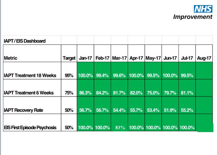 samriley's tweet photo. Gr8 example of the benefits of using SPC 4 performance data. The sea of green provides ‘assurance’ that all is fine. SPC tells a different story. SPC isn’t just for your improvement projects - it’s measurement for better judgement #plotthedots https://t.co/PAtofZ5zZT