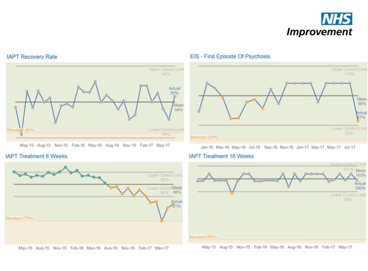 samriley's tweet photo. Gr8 example of the benefits of using SPC 4 performance data. The sea of green provides ‘assurance’ that all is fine. SPC tells a different story. SPC isn’t just for your improvement projects - it’s measurement for better judgement #plotthedots https://t.co/PAtofZ5zZT