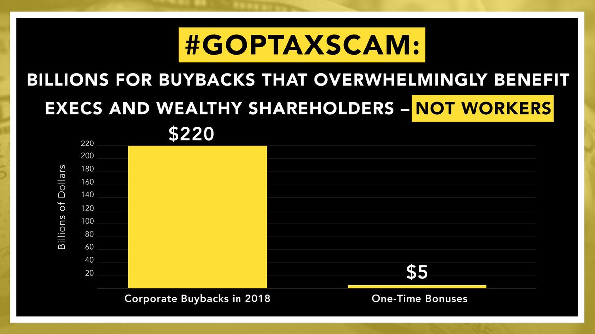 RepPaulTonko's tweet photo. UPDATE (3/15): major corporations have now spent more than $220 billion on stock buybacks in 2018.
Instead of $1,375 in benefits for EVERY SINGLE ONE of America's 160 million workers, that money is filling investment accounts of the wealthiest elites. That's a #TrumpTaxScam https://t.co/pUKl3W7oWE