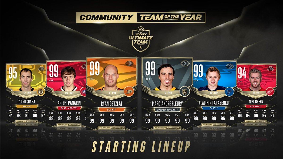 HUTPlaza's tweet photo. Massive amount of high OVRs! Check out the #HUT Community #TOTY cards on HUTPlaza with this link:

https://t.co/DrsUrwPF0R https://t.co/LxsqSEmkzq