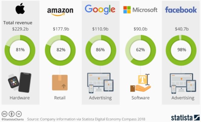 JuanCMejiaLlano's tweet photo. Así hacen dinero las 5 empresas tecnológicas más importantes https://t.co/m6YJkR97eU #CommunityManager https://t.co/mc5SjuGZz3